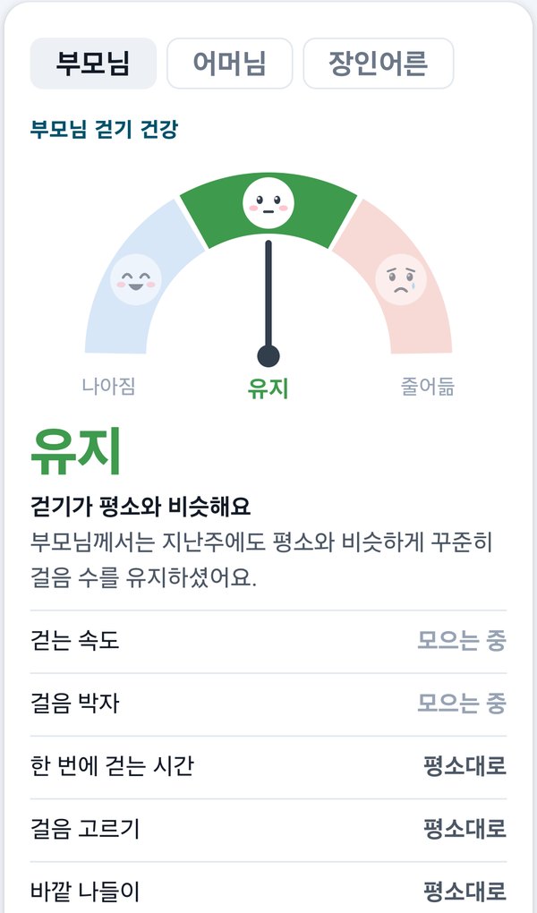 자녀 앱의 부모님 걷기 건강 게이지 화면 — 바늘이 유지를 가리킨다